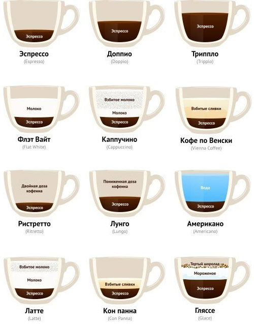 Виды кофейных напитков.  Табличка